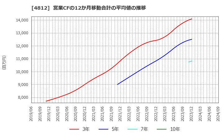 4812 (株)電通総研: 営業CFの12か月移動合計の平均値の推移