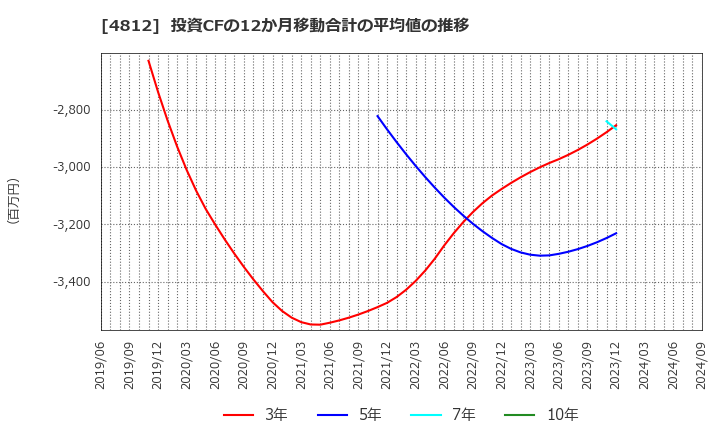 4812 (株)電通総研: 投資CFの12か月移動合計の平均値の推移