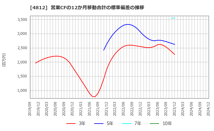 4812 (株)電通総研: 営業CFの12か月移動合計の標準偏差の推移