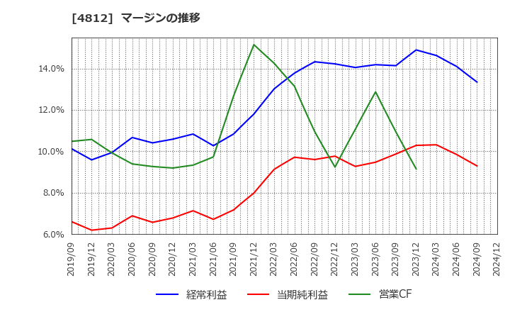 4812 (株)電通総研: マージンの推移
