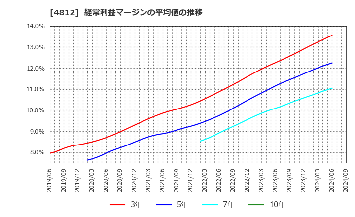 4812 (株)電通総研: 経常利益マージンの平均値の推移