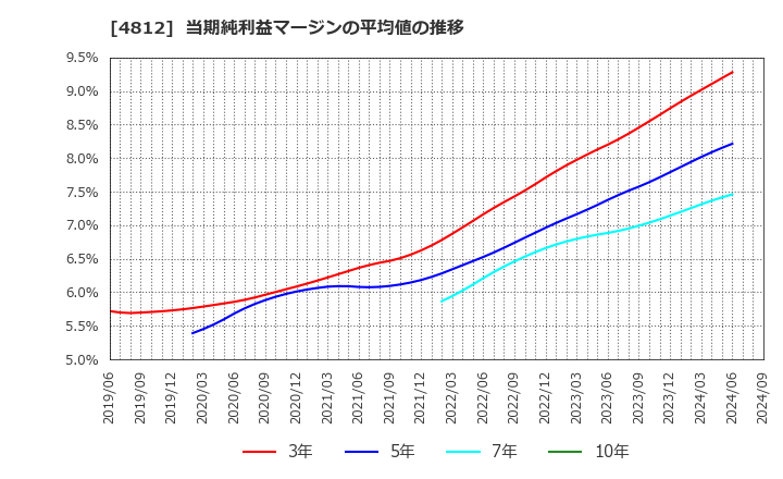 4812 (株)電通総研: 当期純利益マージンの平均値の推移