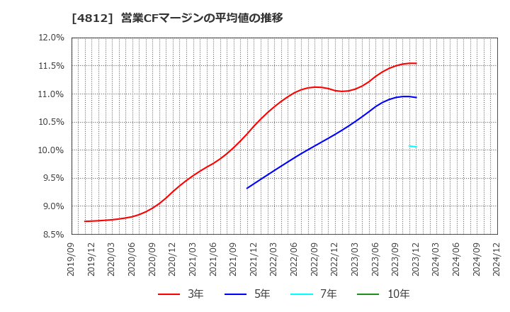 4812 (株)電通総研: 営業CFマージンの平均値の推移