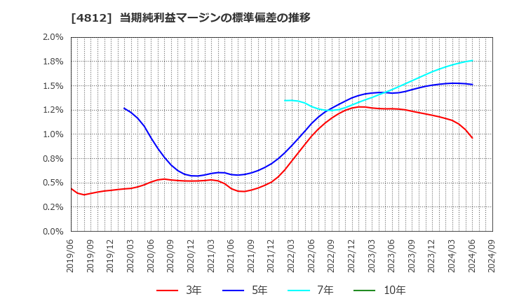 4812 (株)電通総研: 当期純利益マージンの標準偏差の推移