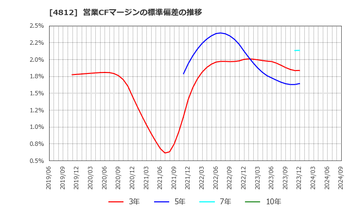 4812 (株)電通総研: 営業CFマージンの標準偏差の推移