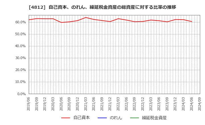 4812 (株)電通総研: 自己資本、のれん、繰延税金資産の総資産に対する比率の推移