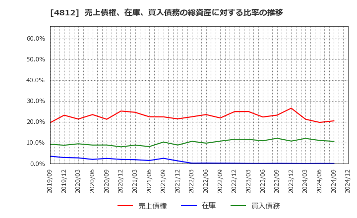 4812 (株)電通総研: 売上債権、在庫、買入債務の総資産に対する比率の推移