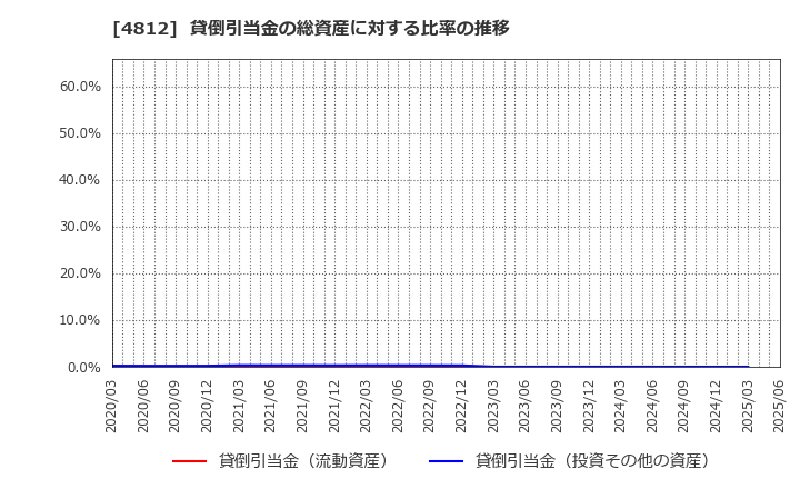 4812 (株)電通総研: 貸倒引当金の総資産に対する比率の推移