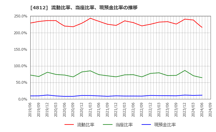 4812 (株)電通総研: 流動比率、当座比率、現預金比率の推移