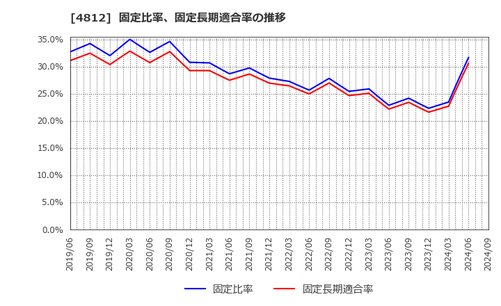 4812 (株)電通総研: 固定比率、固定長期適合率の推移