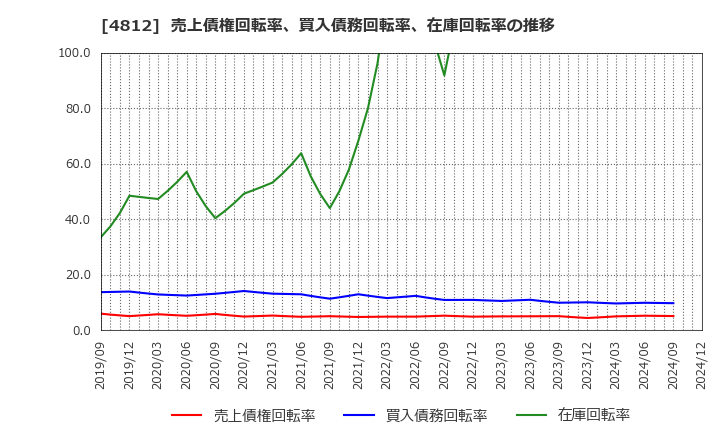 4812 (株)電通総研: 売上債権回転率、買入債務回転率、在庫回転率の推移