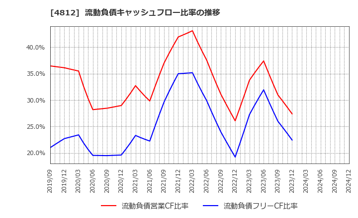4812 (株)電通総研: 流動負債キャッシュフロー比率の推移