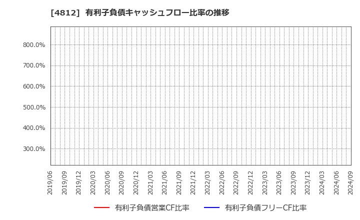 4812 (株)電通総研: 有利子負債キャッシュフロー比率の推移