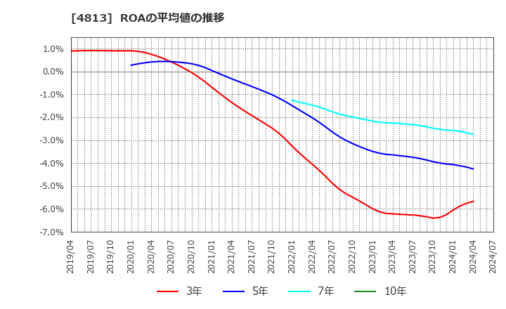 4813 (株)ＡＣＣＥＳＳ: ROAの平均値の推移