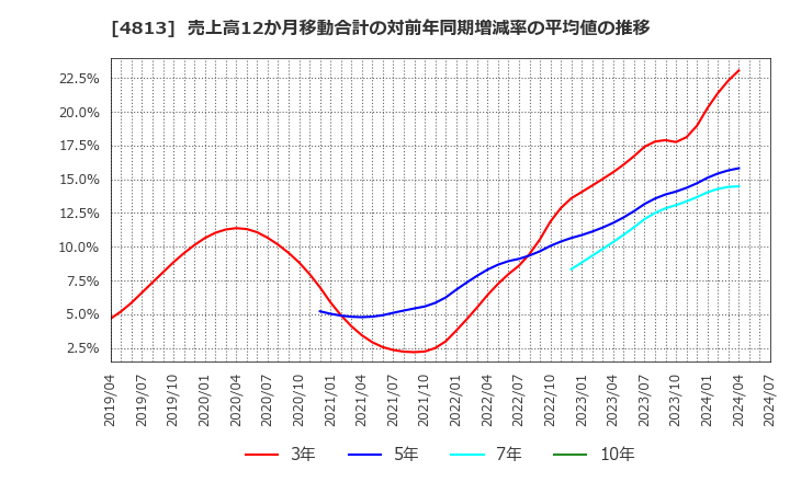 4813 (株)ＡＣＣＥＳＳ: 売上高12か月移動合計の対前年同期増減率の平均値の推移