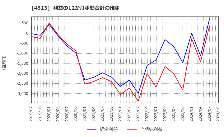 4813 (株)ＡＣＣＥＳＳ: 利益の12か月移動合計の推移