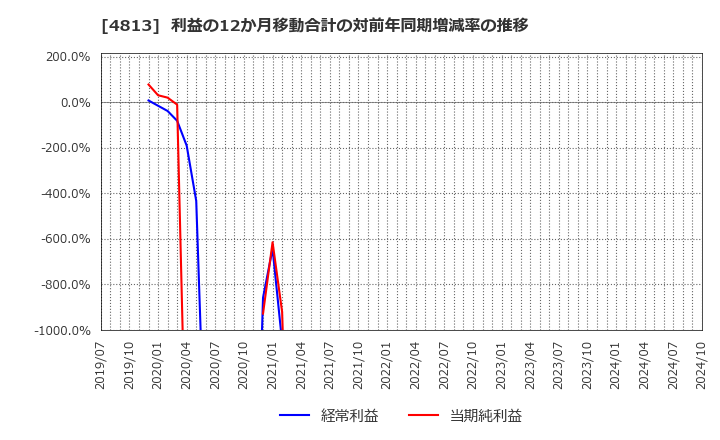 4813 (株)ＡＣＣＥＳＳ: 利益の12か月移動合計の対前年同期増減率の推移