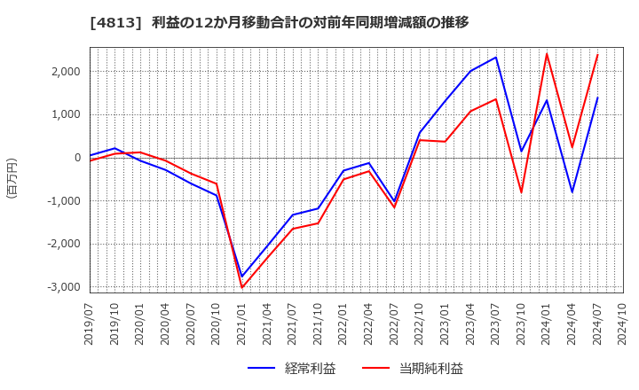 4813 (株)ＡＣＣＥＳＳ: 利益の12か月移動合計の対前年同期増減額の推移