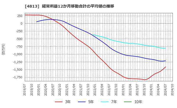 4813 (株)ＡＣＣＥＳＳ: 経常利益12か月移動合計の平均値の推移