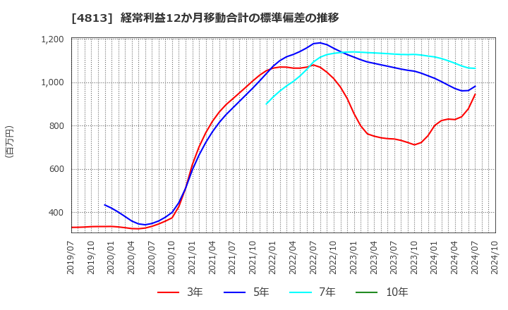 4813 (株)ＡＣＣＥＳＳ: 経常利益12か月移動合計の標準偏差の推移