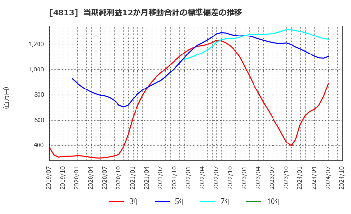 4813 (株)ＡＣＣＥＳＳ: 当期純利益12か月移動合計の標準偏差の推移