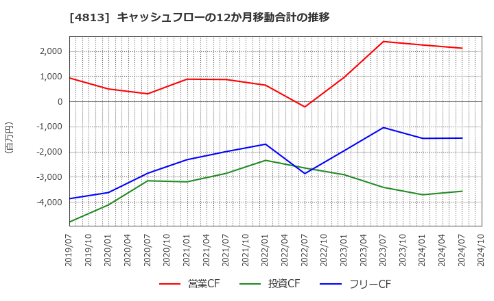 4813 (株)ＡＣＣＥＳＳ: キャッシュフローの12か月移動合計の推移