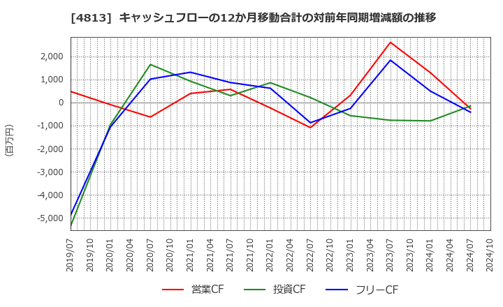 4813 (株)ＡＣＣＥＳＳ: キャッシュフローの12か月移動合計の対前年同期増減額の推移