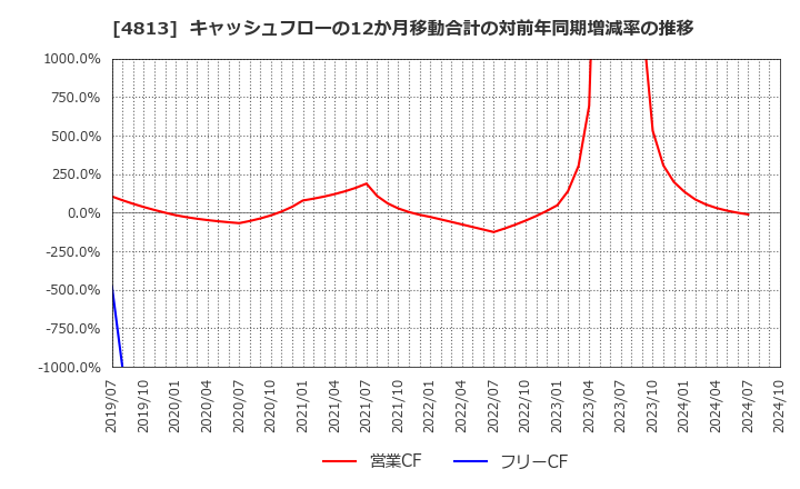 4813 (株)ＡＣＣＥＳＳ: キャッシュフローの12か月移動合計の対前年同期増減率の推移