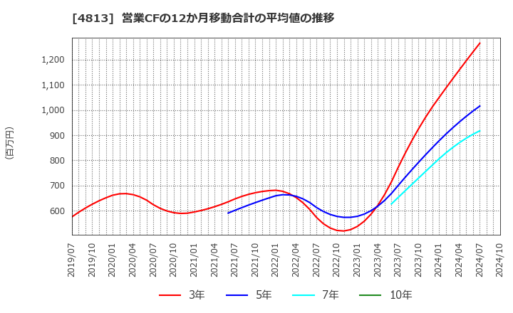 4813 (株)ＡＣＣＥＳＳ: 営業CFの12か月移動合計の平均値の推移