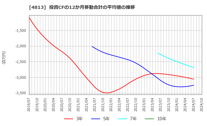 4813 (株)ＡＣＣＥＳＳ: 投資CFの12か月移動合計の平均値の推移