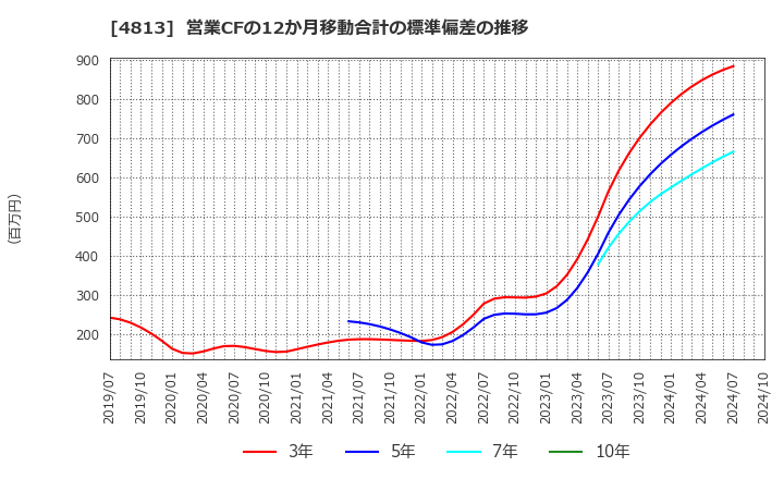 4813 (株)ＡＣＣＥＳＳ: 営業CFの12か月移動合計の標準偏差の推移