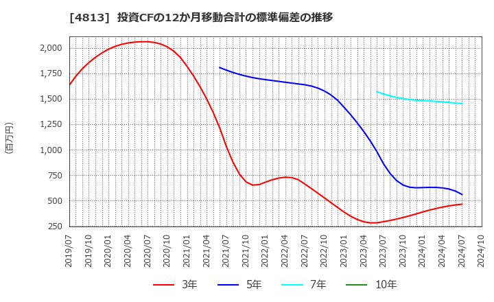 4813 (株)ＡＣＣＥＳＳ: 投資CFの12か月移動合計の標準偏差の推移