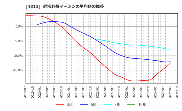 4813 (株)ＡＣＣＥＳＳ: 経常利益マージンの平均値の推移