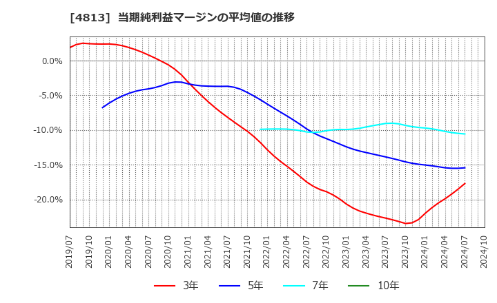 4813 (株)ＡＣＣＥＳＳ: 当期純利益マージンの平均値の推移
