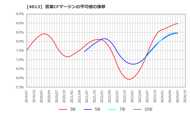 4813 (株)ＡＣＣＥＳＳ: 営業CFマージンの平均値の推移