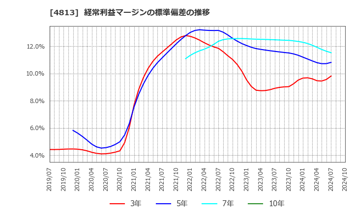 4813 (株)ＡＣＣＥＳＳ: 経常利益マージンの標準偏差の推移