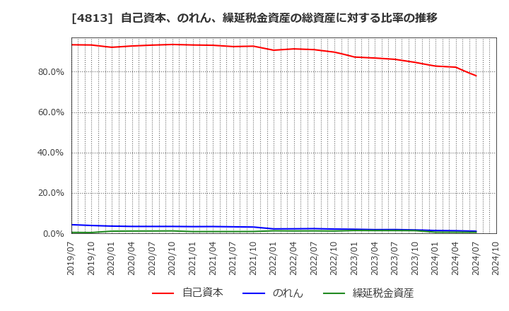 4813 (株)ＡＣＣＥＳＳ: 自己資本、のれん、繰延税金資産の総資産に対する比率の推移