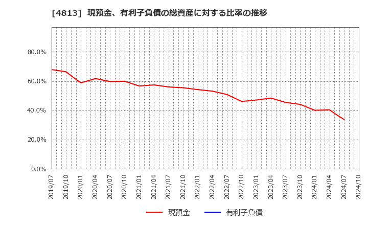 4813 (株)ＡＣＣＥＳＳ: 現預金、有利子負債の総資産に対する比率の推移