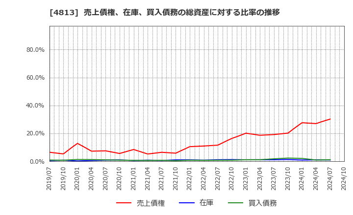 4813 (株)ＡＣＣＥＳＳ: 売上債権、在庫、買入債務の総資産に対する比率の推移