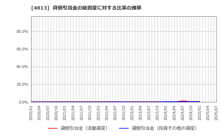 4813 (株)ＡＣＣＥＳＳ: 貸倒引当金の総資産に対する比率の推移