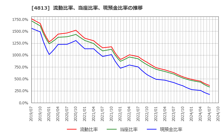 4813 (株)ＡＣＣＥＳＳ: 流動比率、当座比率、現預金比率の推移