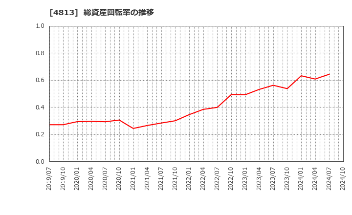 4813 (株)ＡＣＣＥＳＳ: 総資産回転率の推移