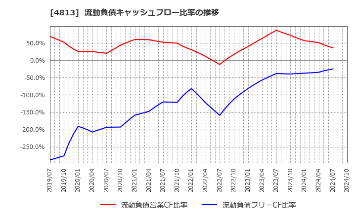 4813 (株)ＡＣＣＥＳＳ: 流動負債キャッシュフロー比率の推移