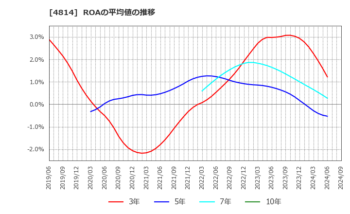 4814 ネクストウェア(株): ROAの平均値の推移