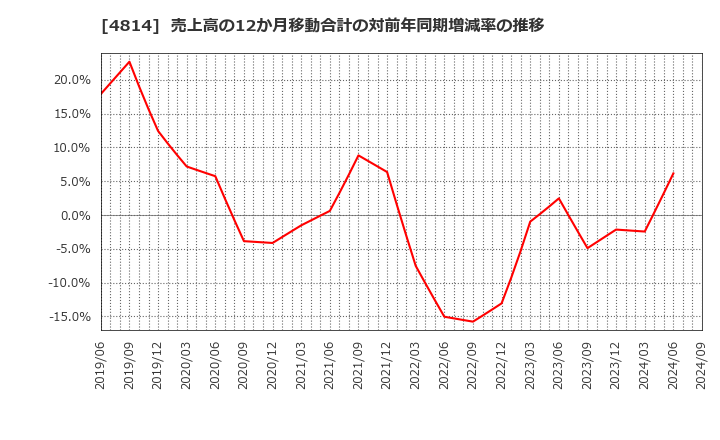 4814 ネクストウェア(株): 売上高の12か月移動合計の対前年同期増減率の推移