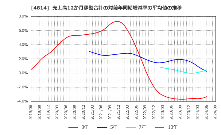 4814 ネクストウェア(株): 売上高12か月移動合計の対前年同期増減率の平均値の推移