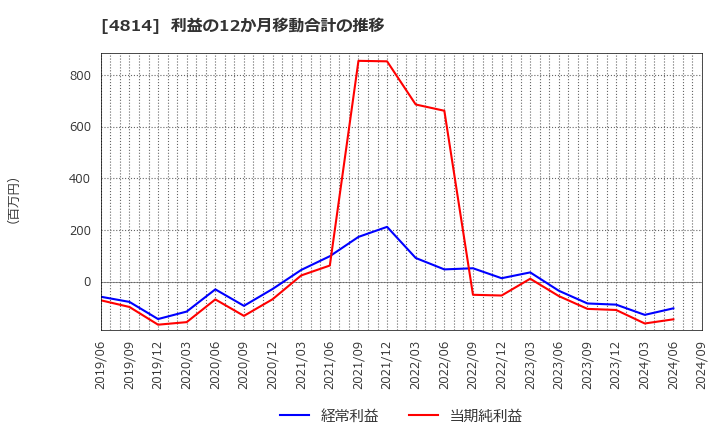 4814 ネクストウェア(株): 利益の12か月移動合計の推移