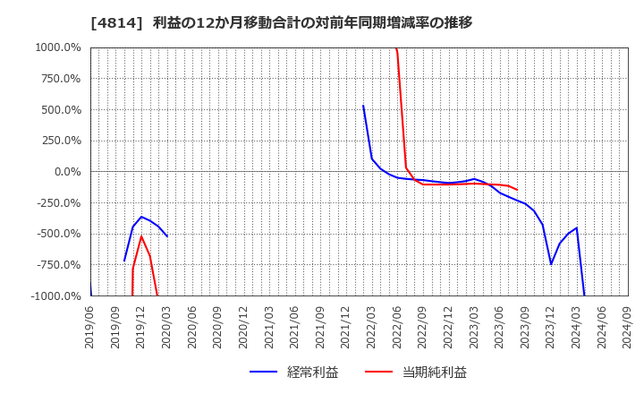 4814 ネクストウェア(株): 利益の12か月移動合計の対前年同期増減率の推移