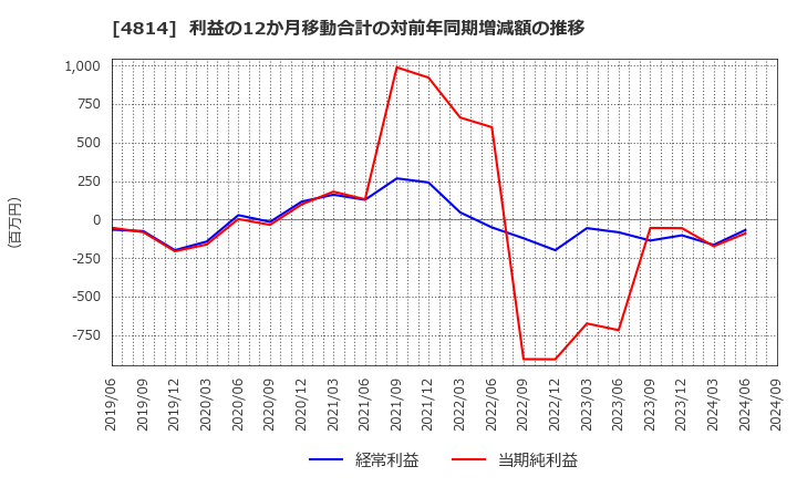 4814 ネクストウェア(株): 利益の12か月移動合計の対前年同期増減額の推移