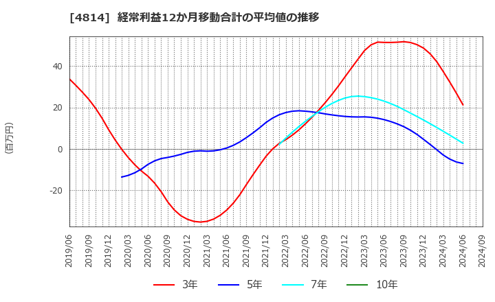 4814 ネクストウェア(株): 経常利益12か月移動合計の平均値の推移